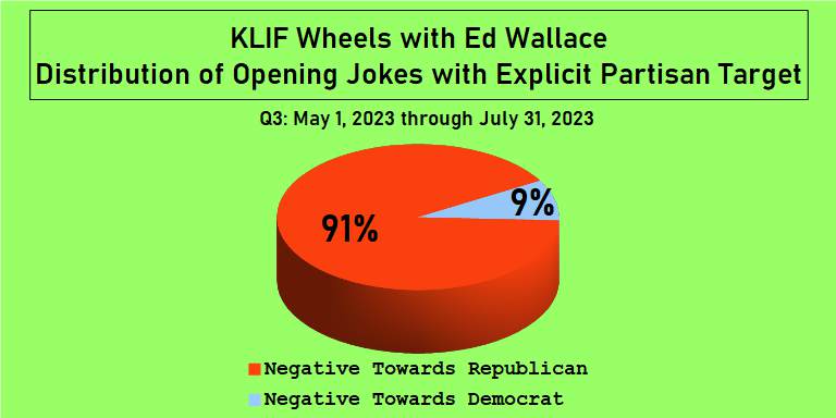KLIF Wheels Partisan Opening Jokes tilt at 91% against Republicans (MAY-JUL, 2023)