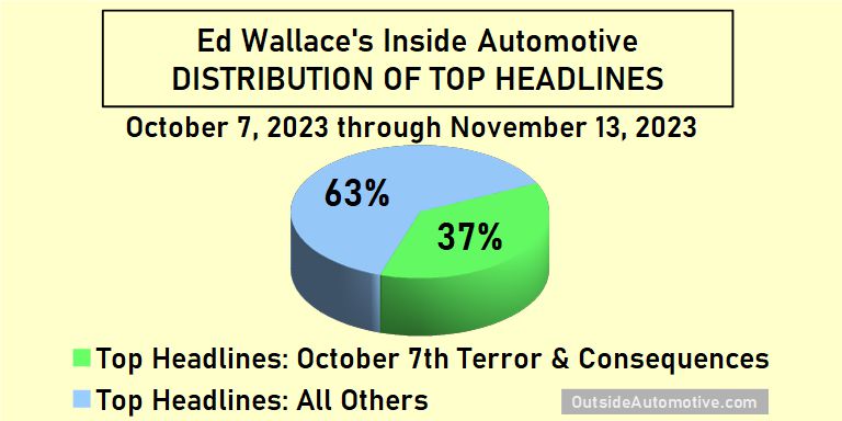 Pie Chart: Ed Wallace's Inside Automotive distribution of top headlines on October 7th Terror & consequences versus all other. 